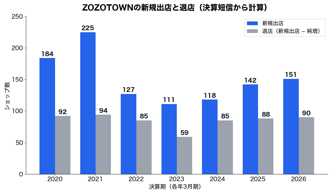 ZOZOTOWNの新規出店と退店の推移。2020年3月期は新規184・退店92、2023年3月期は新規111・退店59、2026年3月期は新規151・退店90