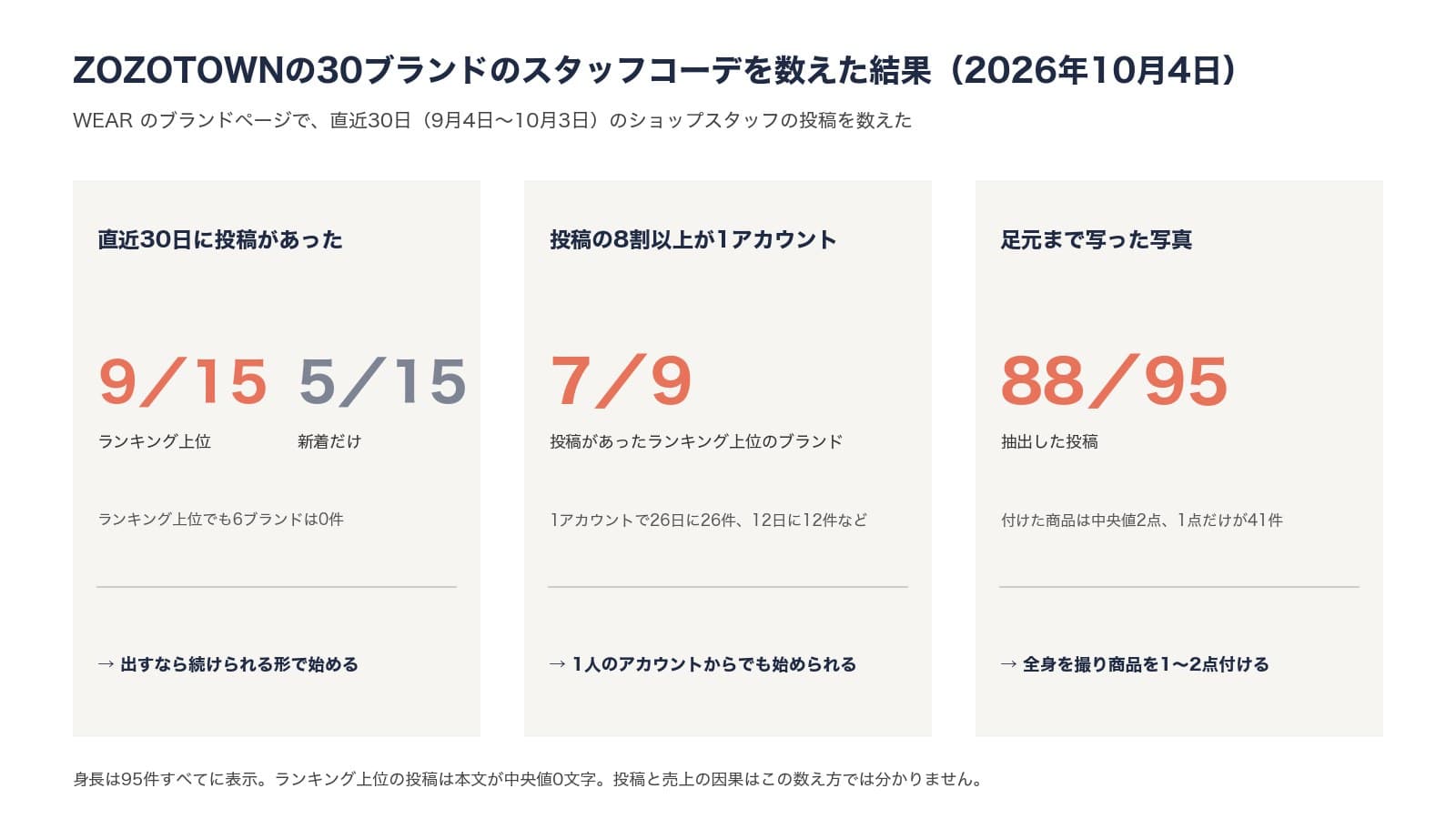 ZOZOTOWNの30ブランドのスタッフコーデを数えた結果。直近30日に投稿があったのはランキング上位15ブランド中9ブランド・新着だけの15ブランド中5ブランド、投稿の8割以上が1アカウントだったのは9ブランド中7ブランド、足元まで写った写真は95件中88件