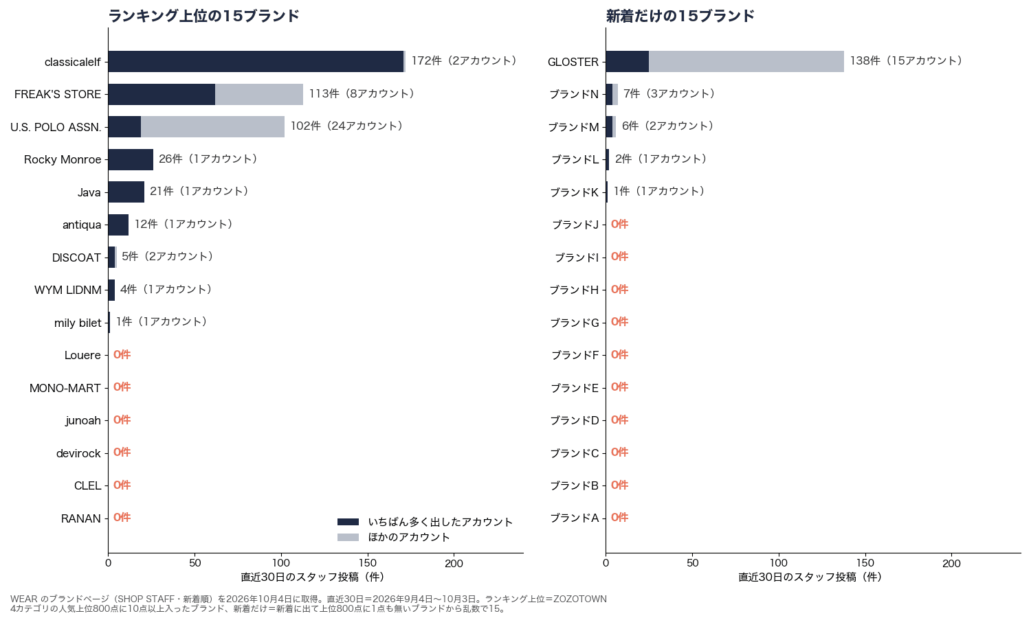 ZOZOTOWNのランキング上位15ブランドと新着だけの15ブランドについて、直近30日のWEARのスタッフ投稿の件数を、いちばん多く出したアカウントとほかのアカウントに分けた横棒グラフ