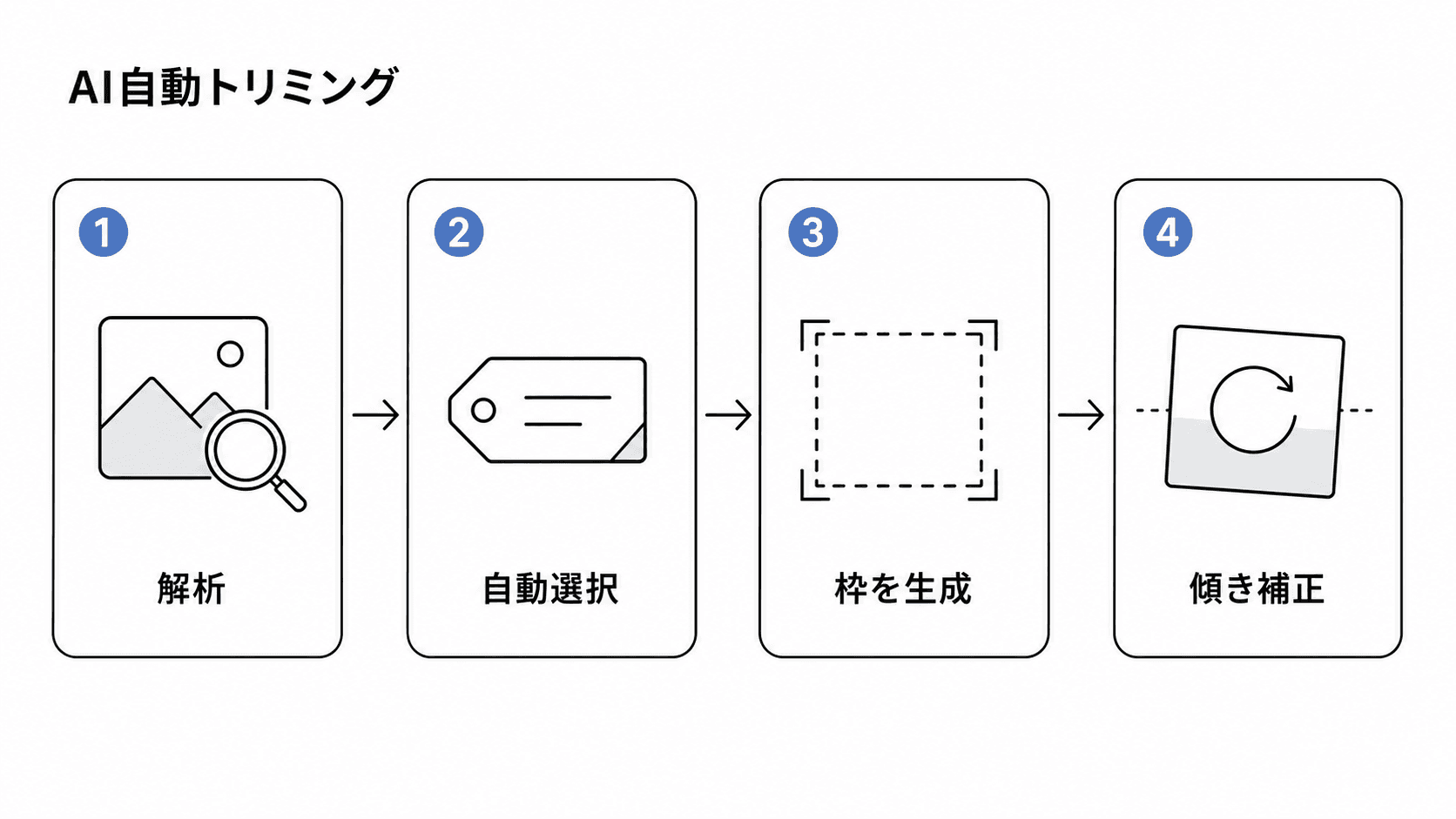 AI自動トリミングの処理フロー図 — 解析→自動選択→枠を生成→傾き補正の4ステップ