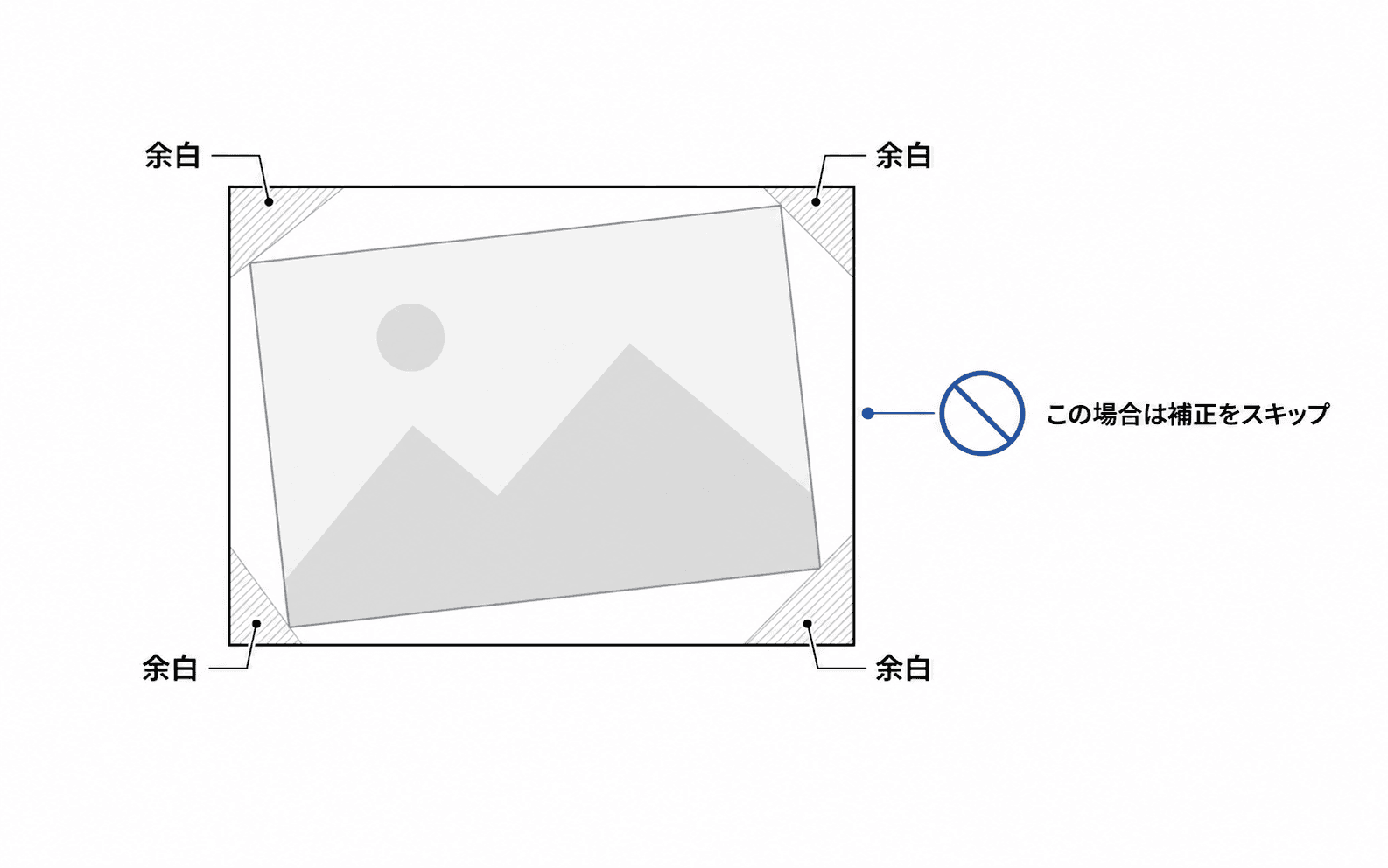 補正すると切り抜き枠の四隅に余白が入る場合は、自動補正をスキップする仕組み