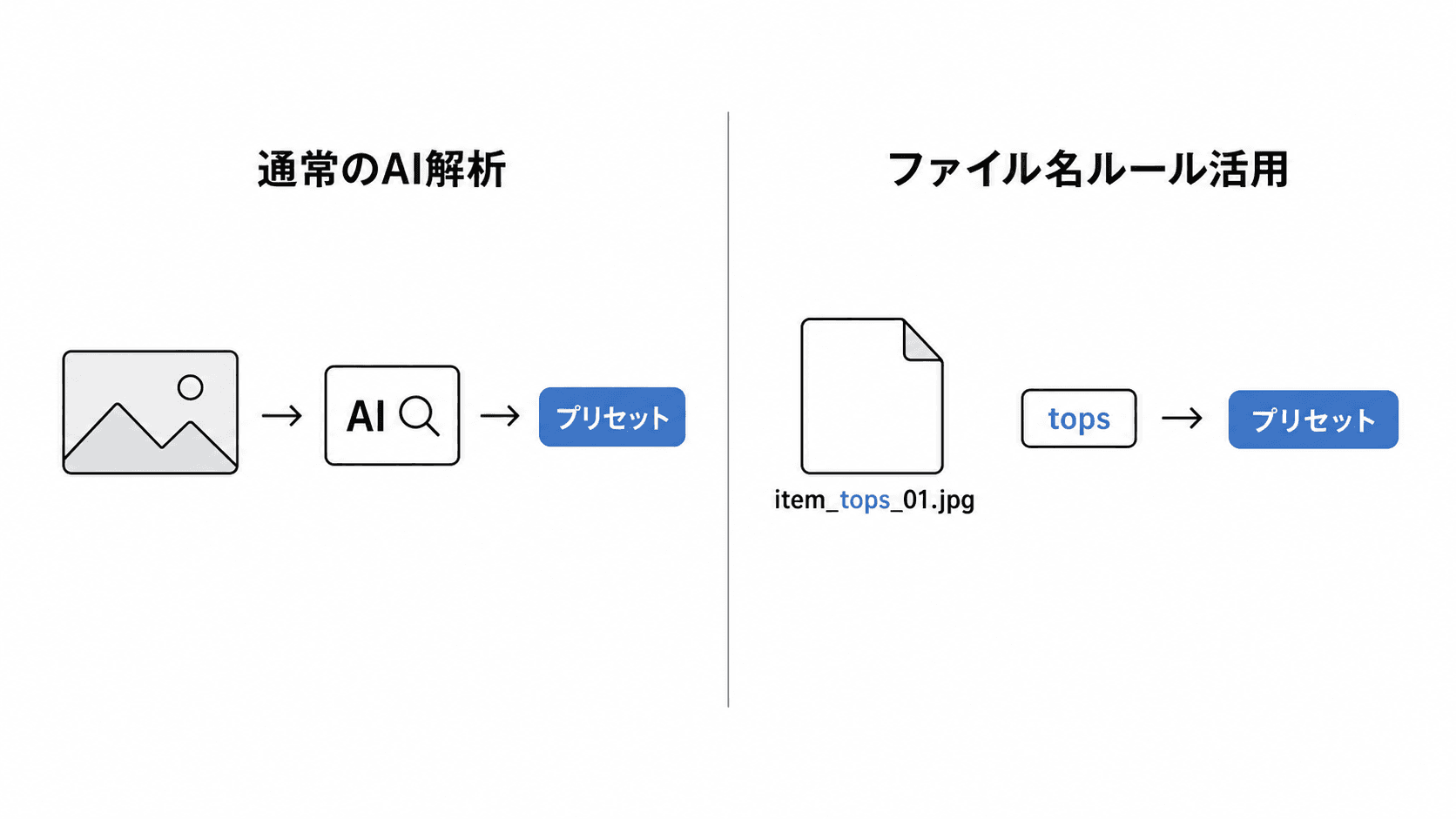 ファイル名ルールの仕組み — 通常のAI解析とファイル名ルール活用時の比較図