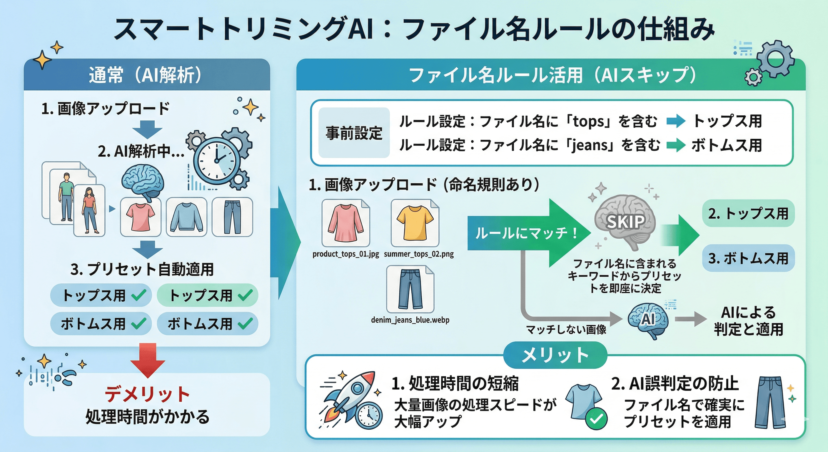 ファイル名ルールの仕組み — 通常のAI解析とファイル名ルール活用時の比較図