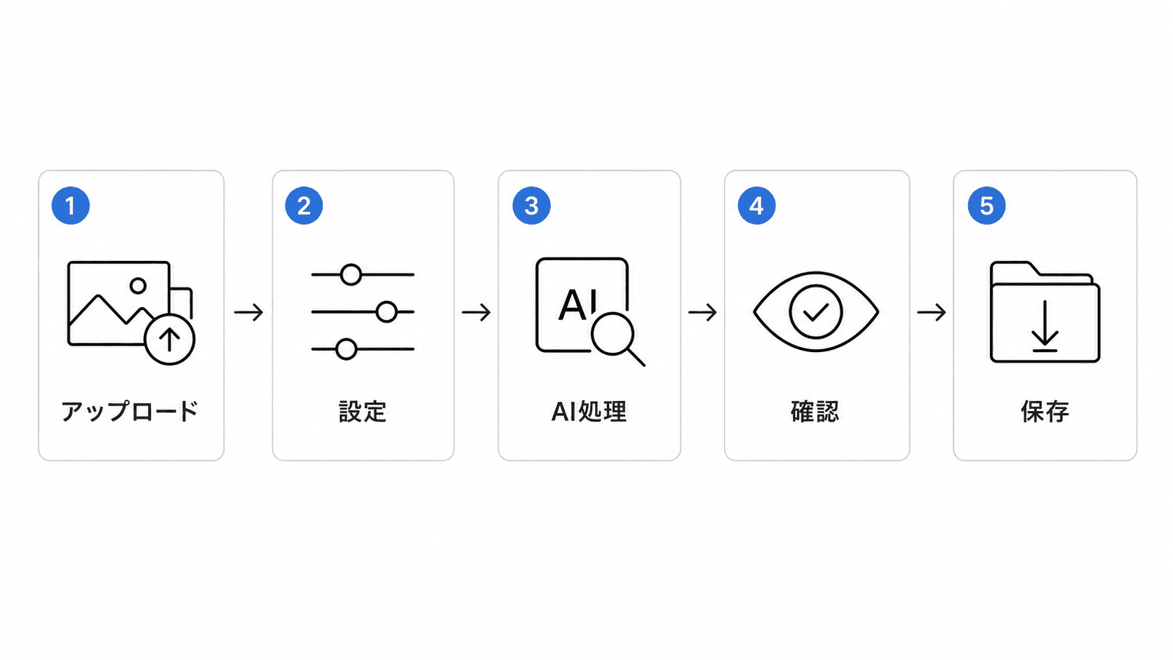 スマートトリミングAIの利用フロー — アップロード→設定→AI処理→確認→保存の5ステップ