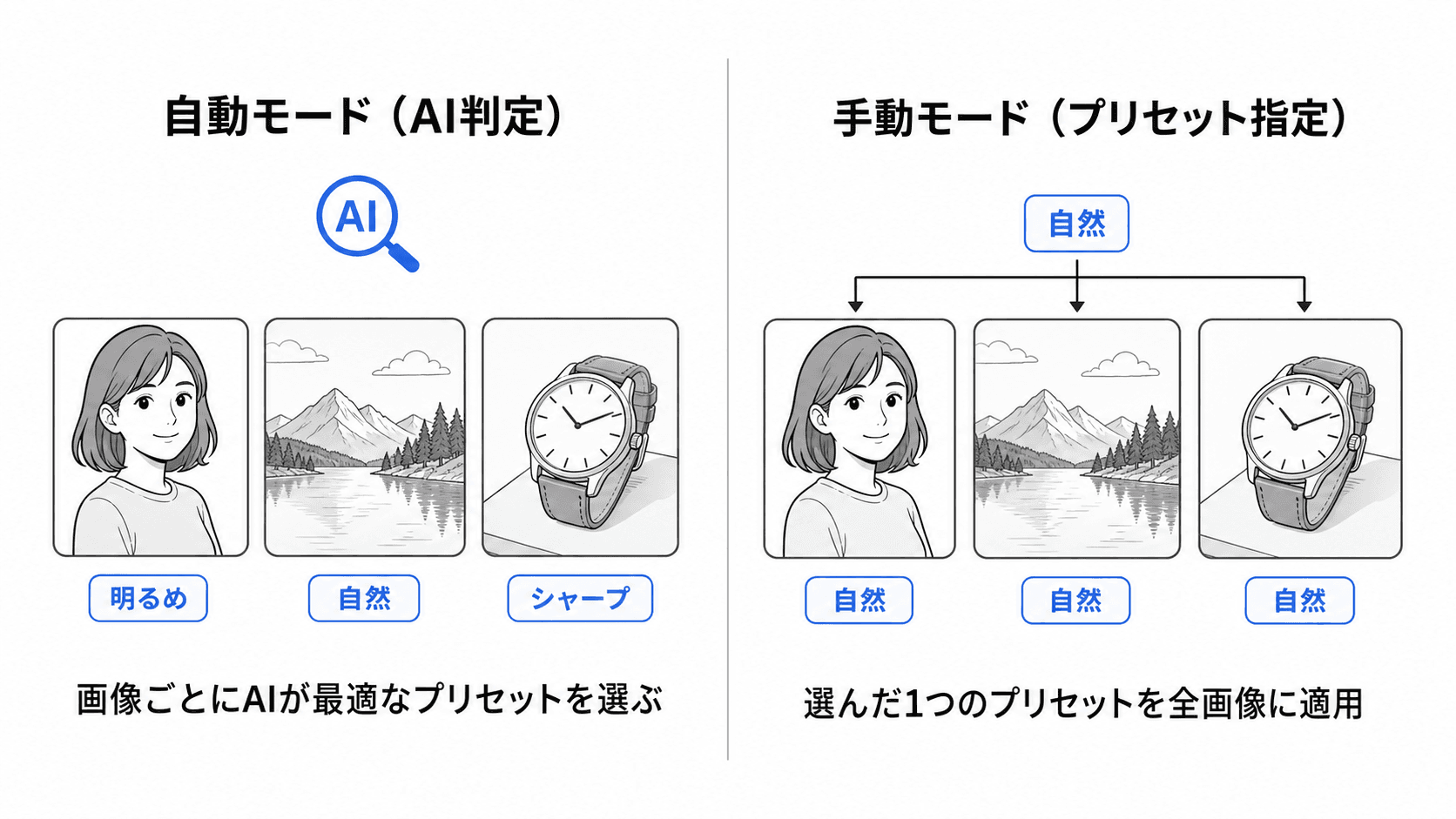 判定モードの選び方 — 自動モード(AI判定)と手動モード(プリセット指定)の比較図