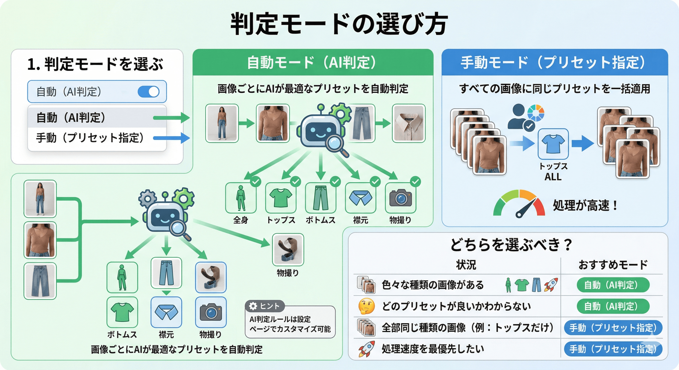 判定モードの選び方 — 自動モード(AI判定)と手動モード(プリセット指定)の比較図
