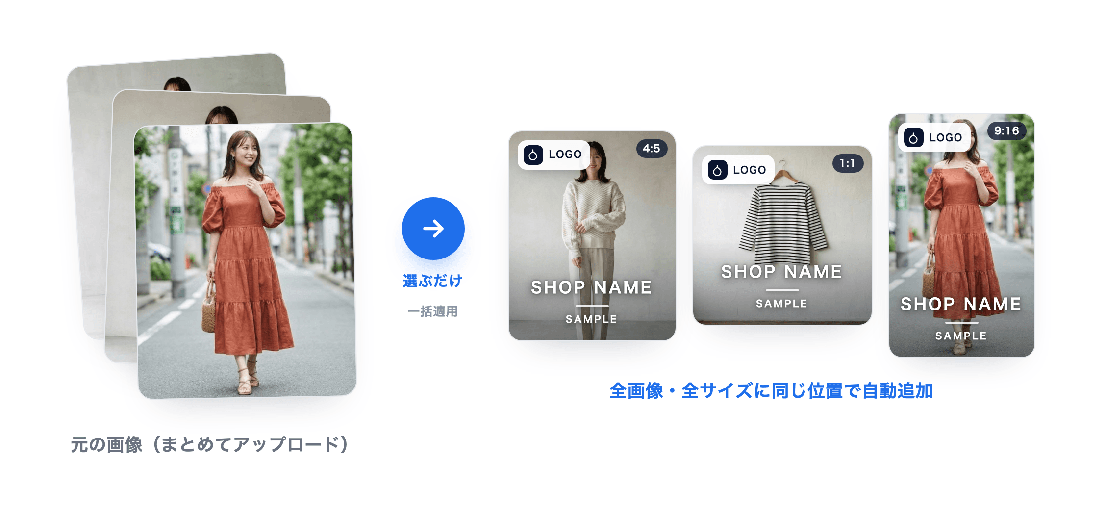 ロゴ・テキスト機能の概要図 — まとめてアップロードした元の画像に、ロゴとショップ名を全画像・全サイズの同じ位置へ一括で追加