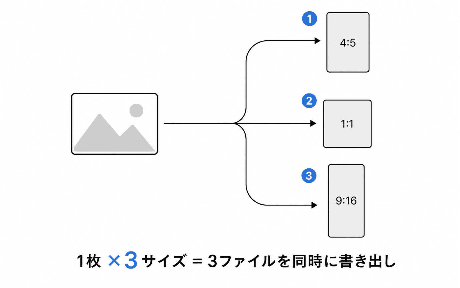 1枚の画像から複数の出力サイズを同時に書き出す様子 — 1枚×3サイズで3ファイルが生成される