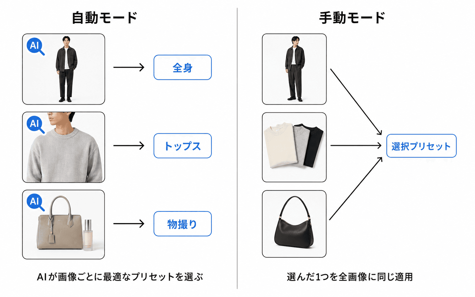 自動モードはAIが画像ごとに最適なプリセットを選び、手動モードは選んだ1つのプリセットを全画像に同じように適用する比較