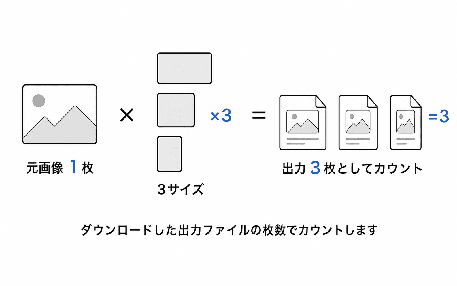 枚数の数え方 — 元画像1枚 × 3サイズ = 出力ファイル3枚としてカウントされる図