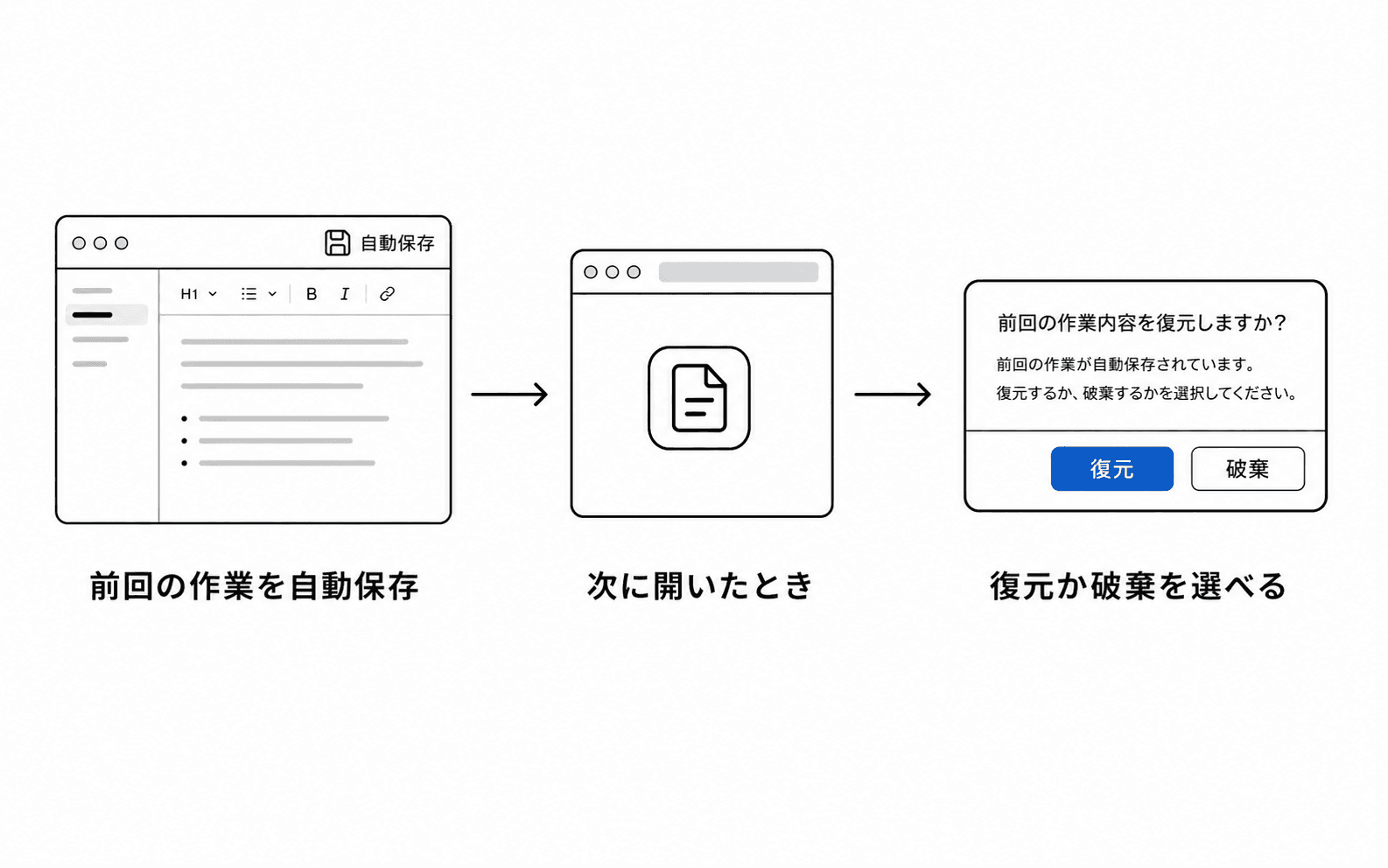 前回の作業を自動保存し、次に開いたときに「復元」か「破棄」かを選べる仕組みの概念図