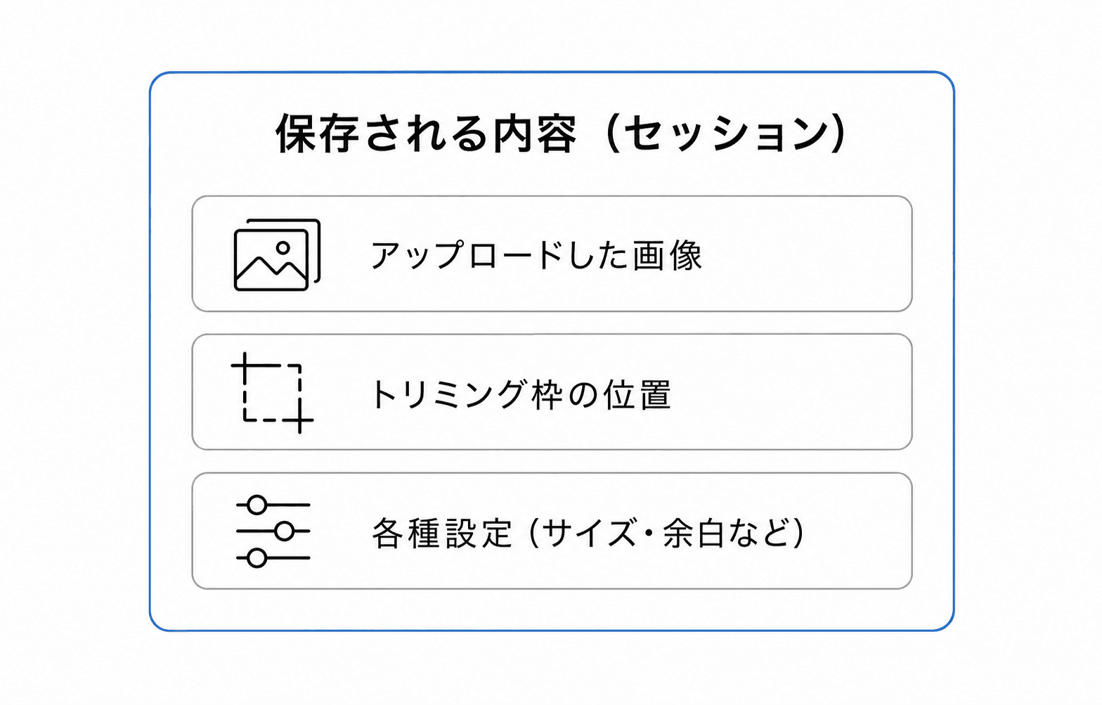 保存される内容 — 画像・トリミング枠・各種設定がまとめて保存される図