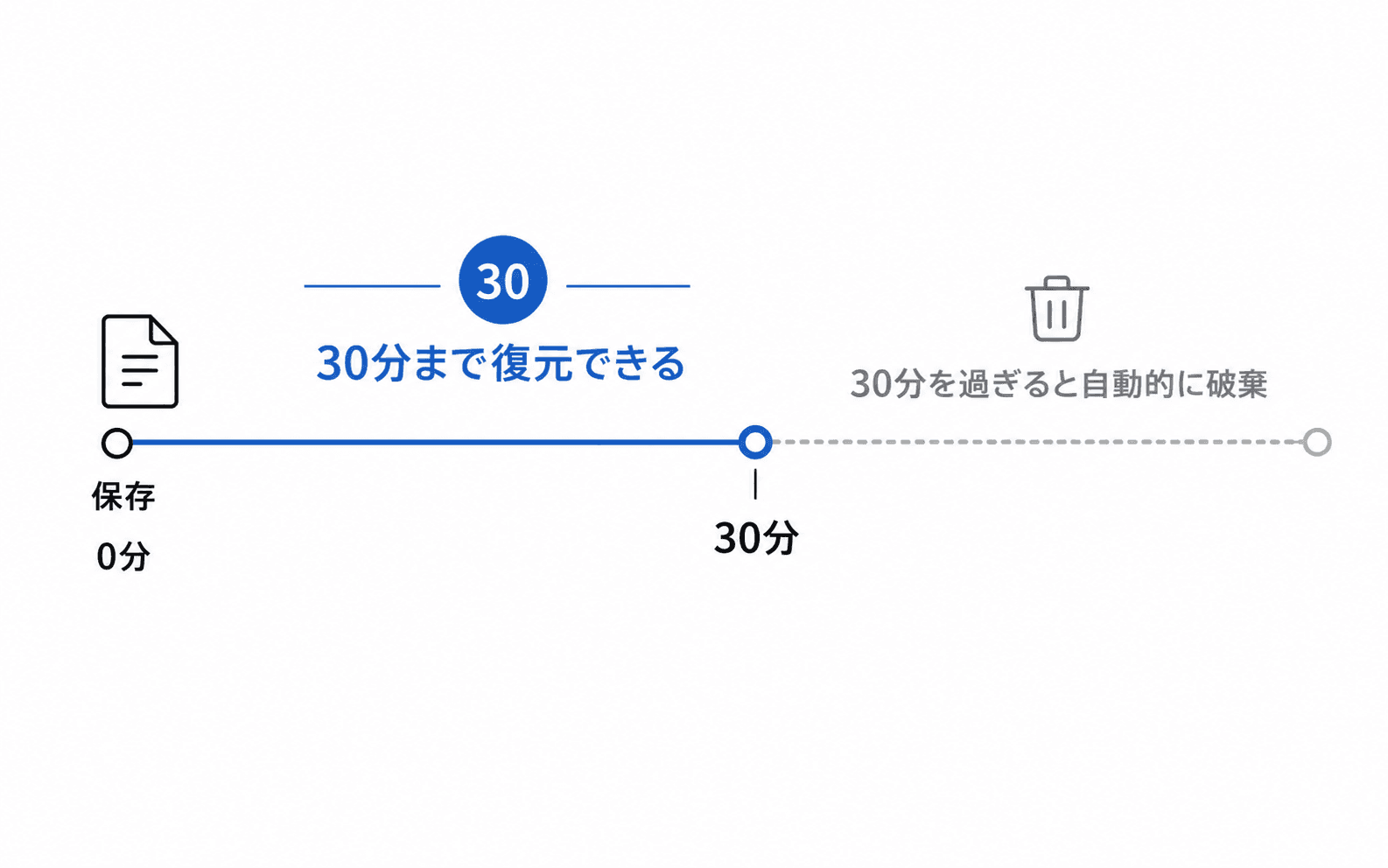 セッションは保存から30分まで有効で、30分を過ぎると自動的に破棄されることを示すタイムライン