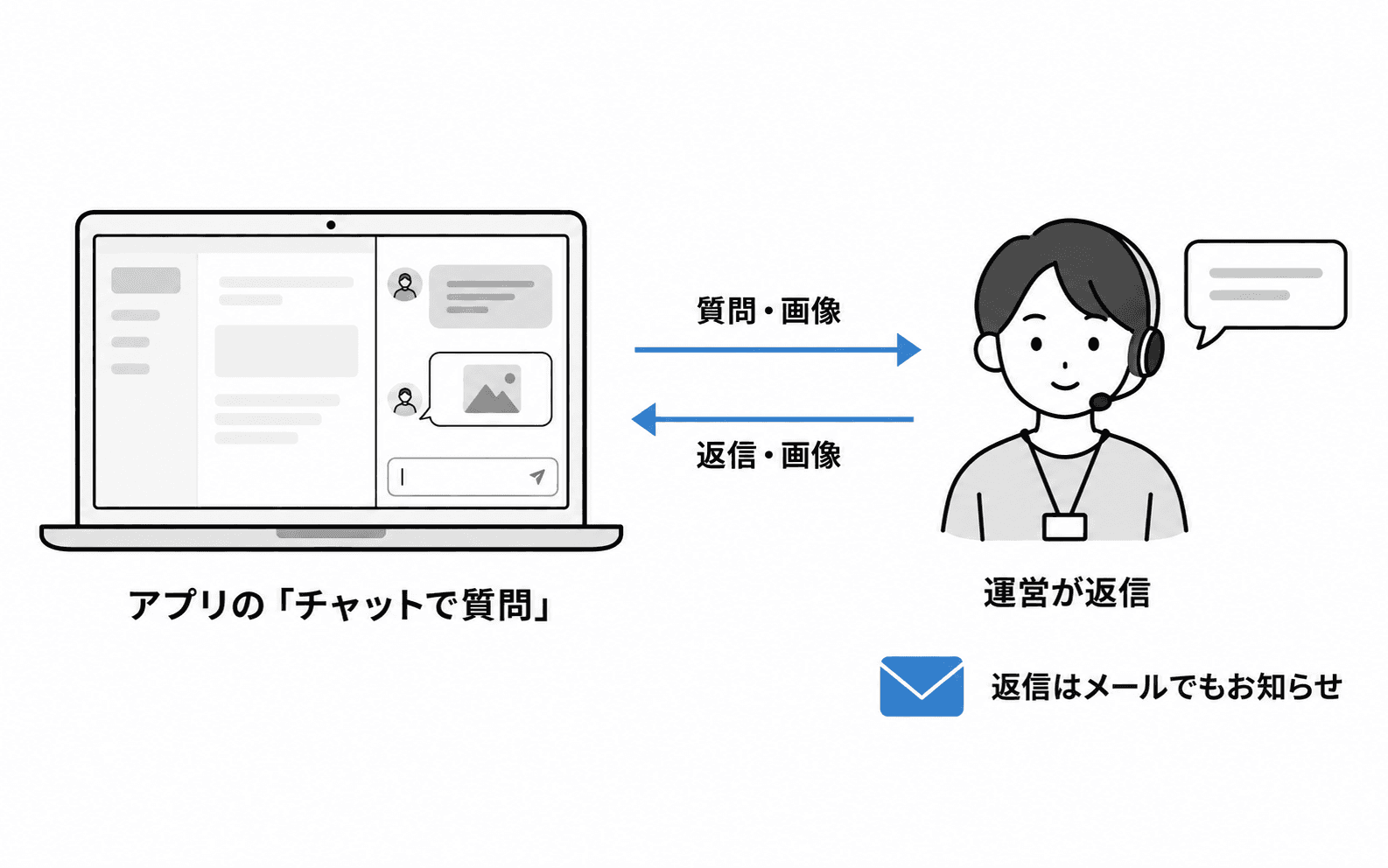 アプリのチャットで質問すると、運営のスタッフが返信し、返信がアプリとメールに届く流れの概念図