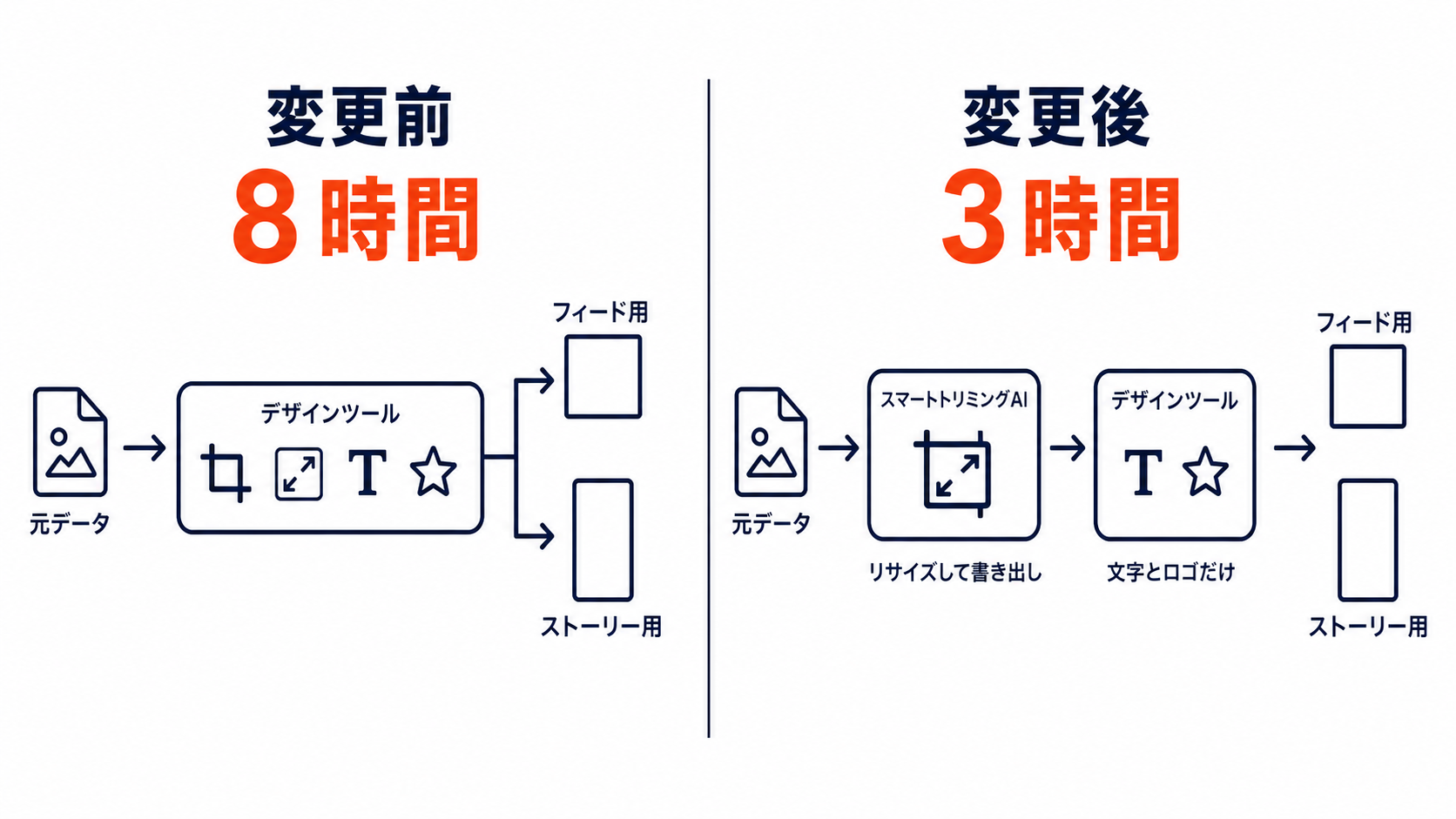 広告制作フロー比較:変更前は元データをCanva 1本で加工して8時間、変更後はスマートトリミングAIで先にフィード用・ストーリー用にリサイズして書き出し、Canvaで文字とロゴだけ乗せて3時間