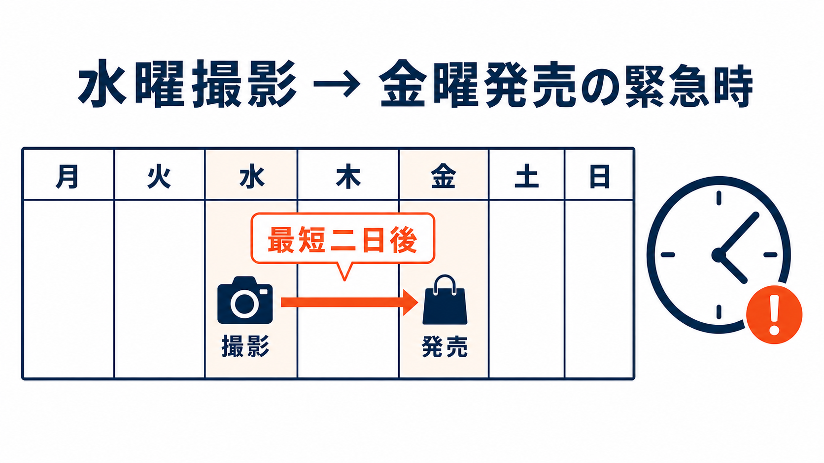 水曜撮影 → 金曜発売の緊急時:最短二日後のスケジュール