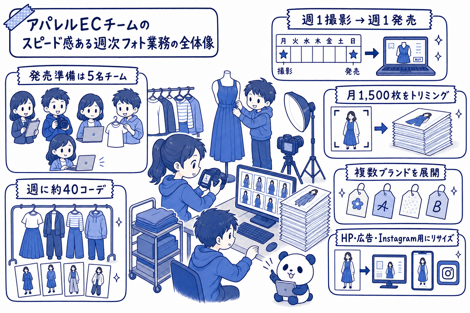 アパレルECチームの週次フォト業務の全体像をまとめた手描きイラスト。週1撮影→週1発売、月1,500枚をトリミング、発売準備は5名チーム、週に約40コーデ、複数ブランドを展開、HP・広告・Instagram用にリサイズ