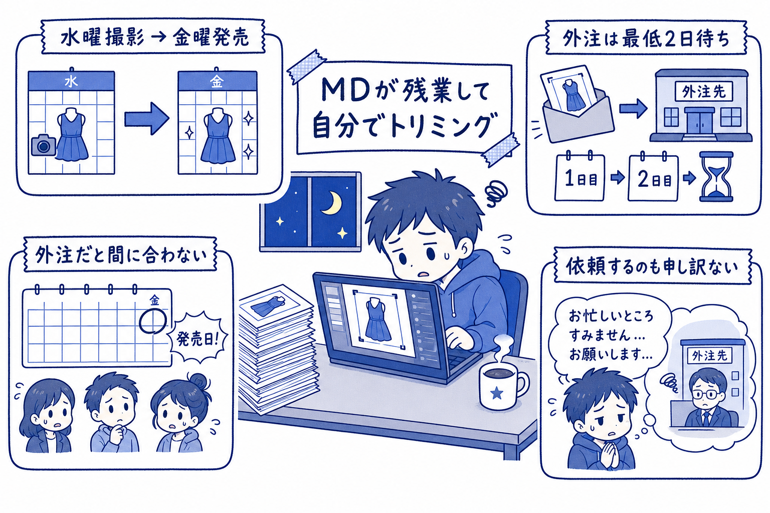 導入前の外注・緊急対応をまとめた手描きイラスト。外注は最低2日待ち、水曜撮影→金曜発売、外注だと間に合わない、MDが残業して自分でトリミング、依頼するのも申し訳ない