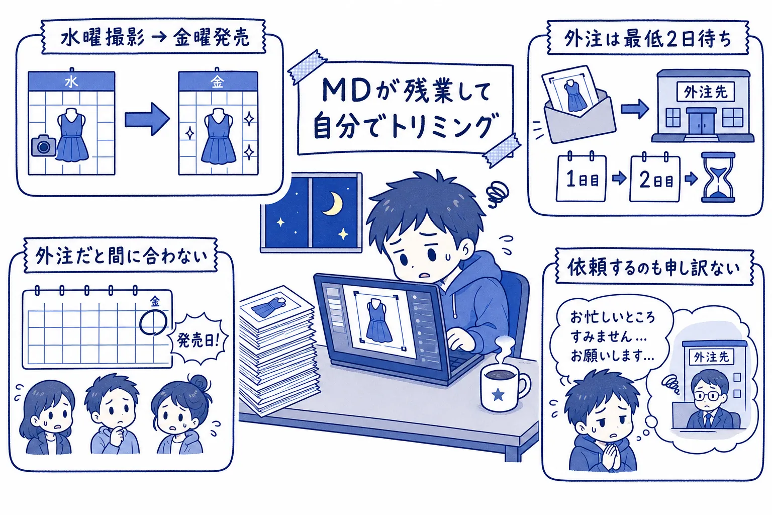 導入前の外注・緊急対応をまとめた手描きイラスト。外注は最低2日待ち、水曜撮影→金曜発売、外注だと間に合わない、MDが残業して自分でトリミング、依頼するのも申し訳ない