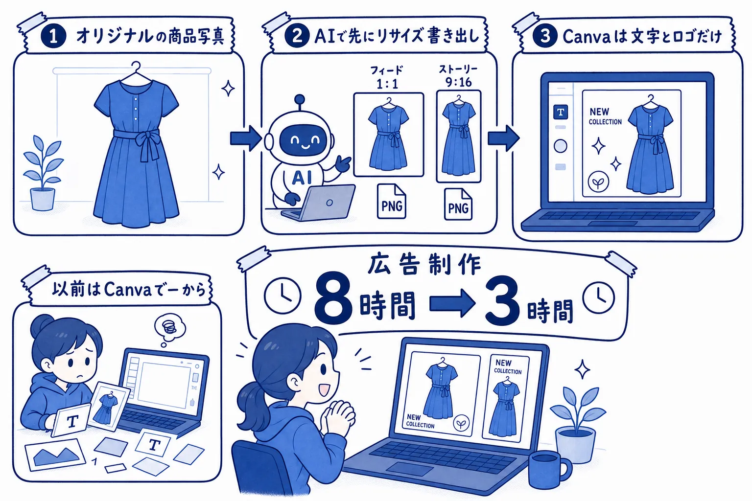 広告制作フロー比較の手描きイラスト。商品写真をAIで先にフィード・ストーリー用にリサイズ書き出し、Canvaは文字とロゴだけ、以前はCanvaで一から、広告制作 8時間→3時間