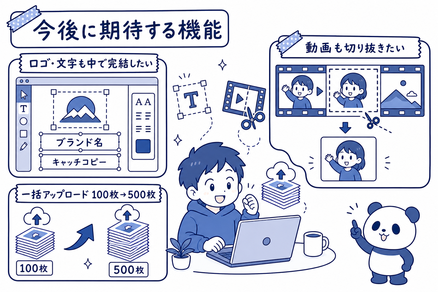 今後に期待する機能をまとめた手描きイラスト。ロゴ・文字も中で完結したい、動画も切り抜きたい、一括アップロード 100枚→500枚