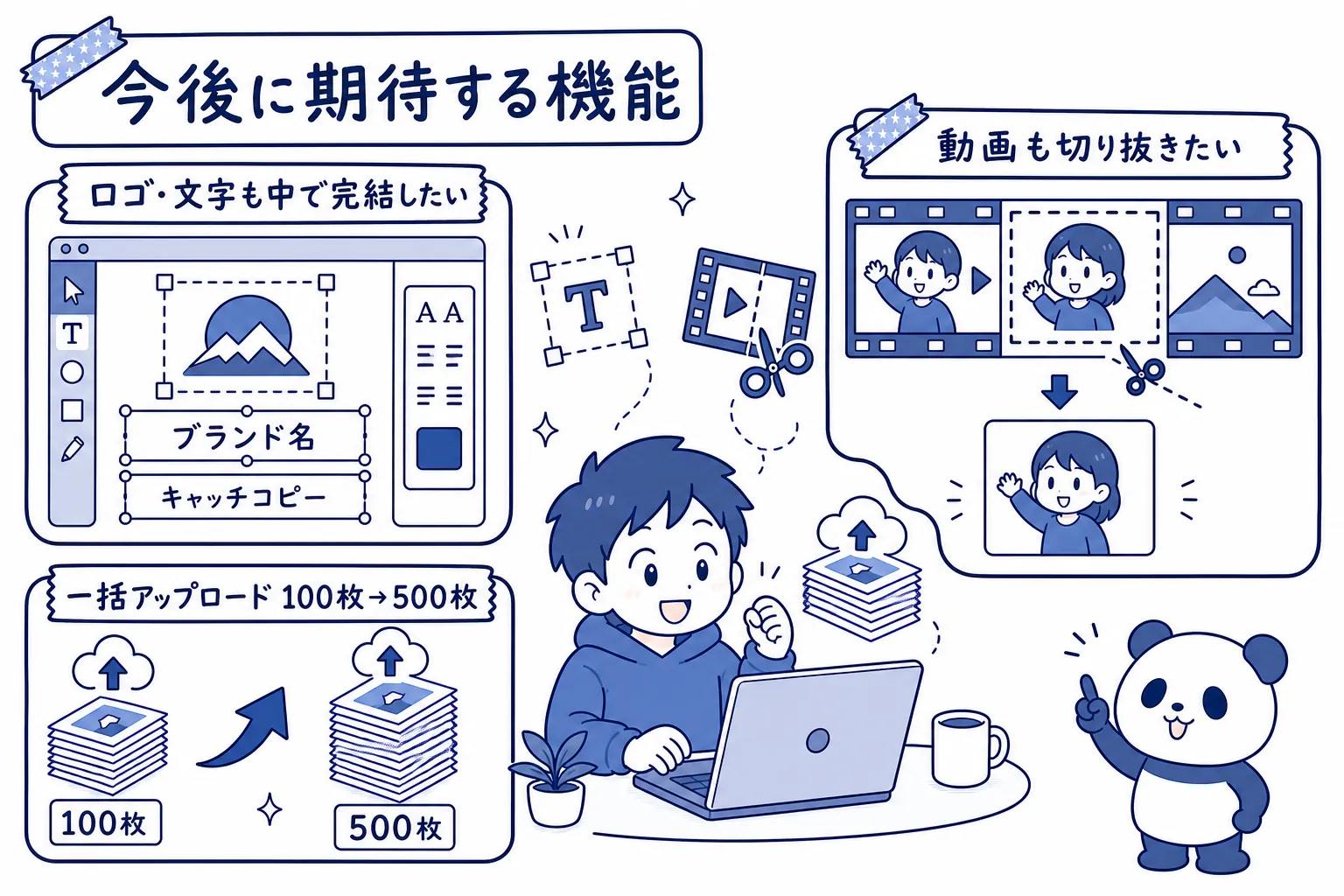 今後に期待する機能をまとめた手描きイラスト。ロゴ・文字も中で完結したい、動画も切り抜きたい、一括アップロード 100枚→500枚