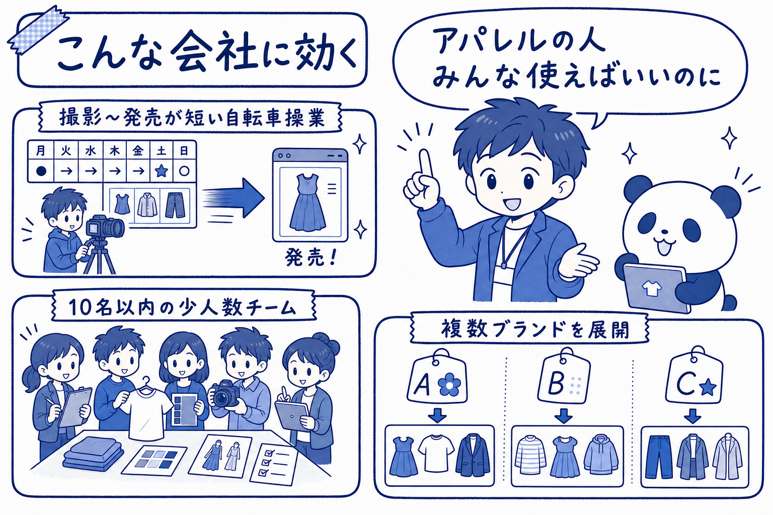 向いている会社の条件をまとめた手描きイラスト。撮影〜発売が短い自転車操業、10名以内の少人数チーム、複数ブランドを展開、アパレルの人みんな使えばいいのに