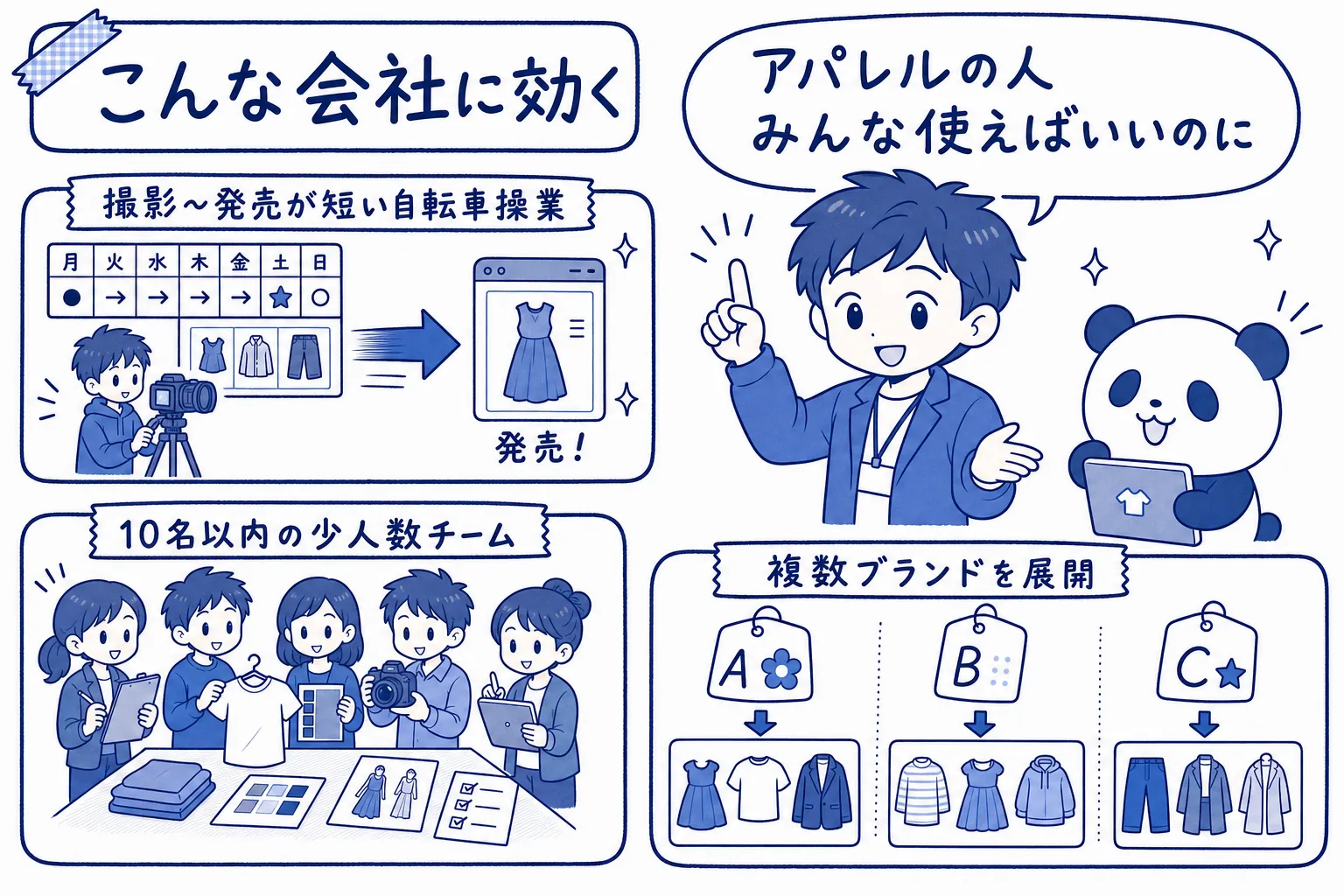 向いている会社の条件をまとめた手描きイラスト。撮影〜発売が短い自転車操業、10名以内の少人数チーム、複数ブランドを展開、アパレルの人みんな使えばいいのに