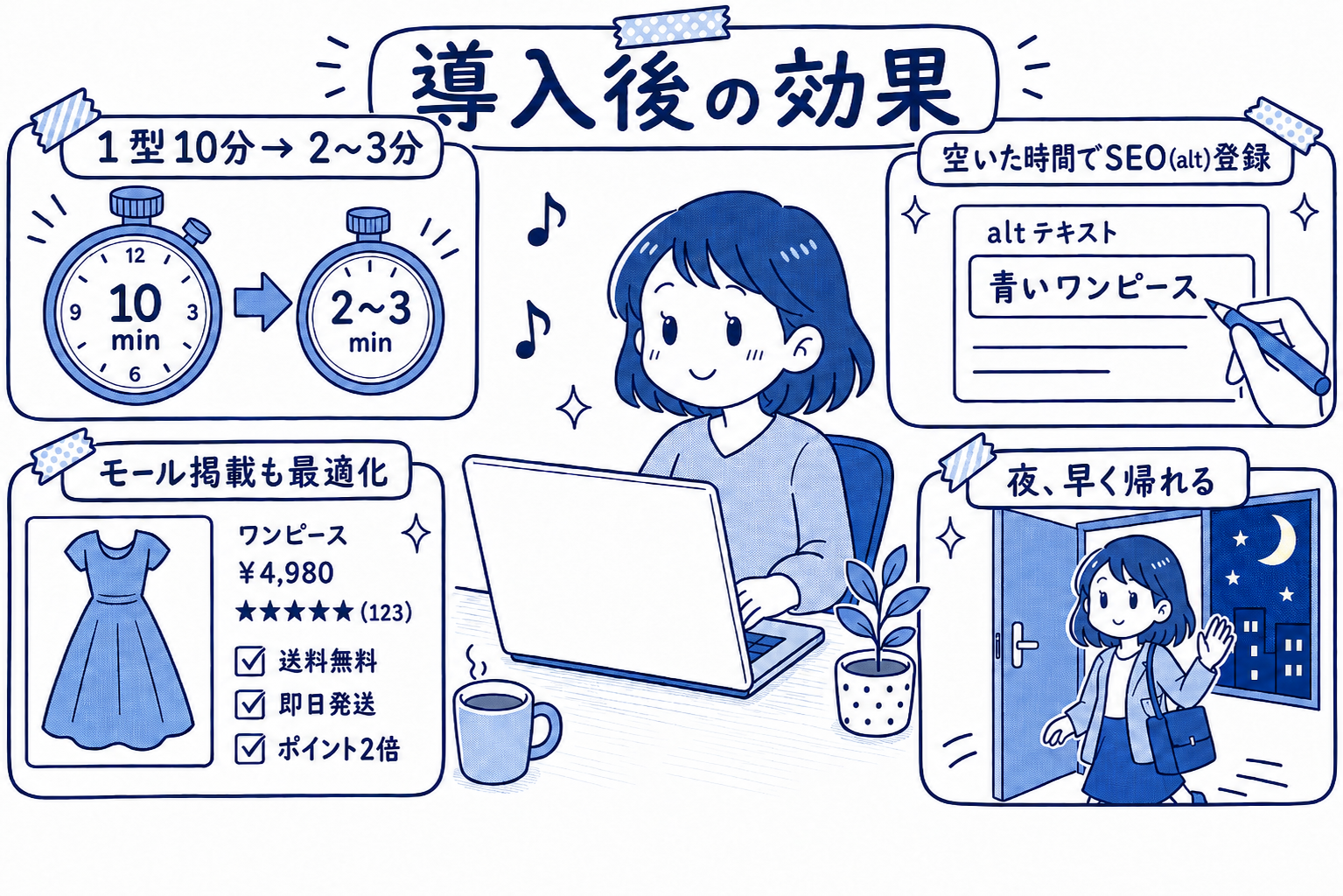 導入後の効果をまとめた手描きイラスト。1型10分→2〜3分、空いた時間でSEO(alt)登録、モール掲載も最適化、夜は早く帰れる