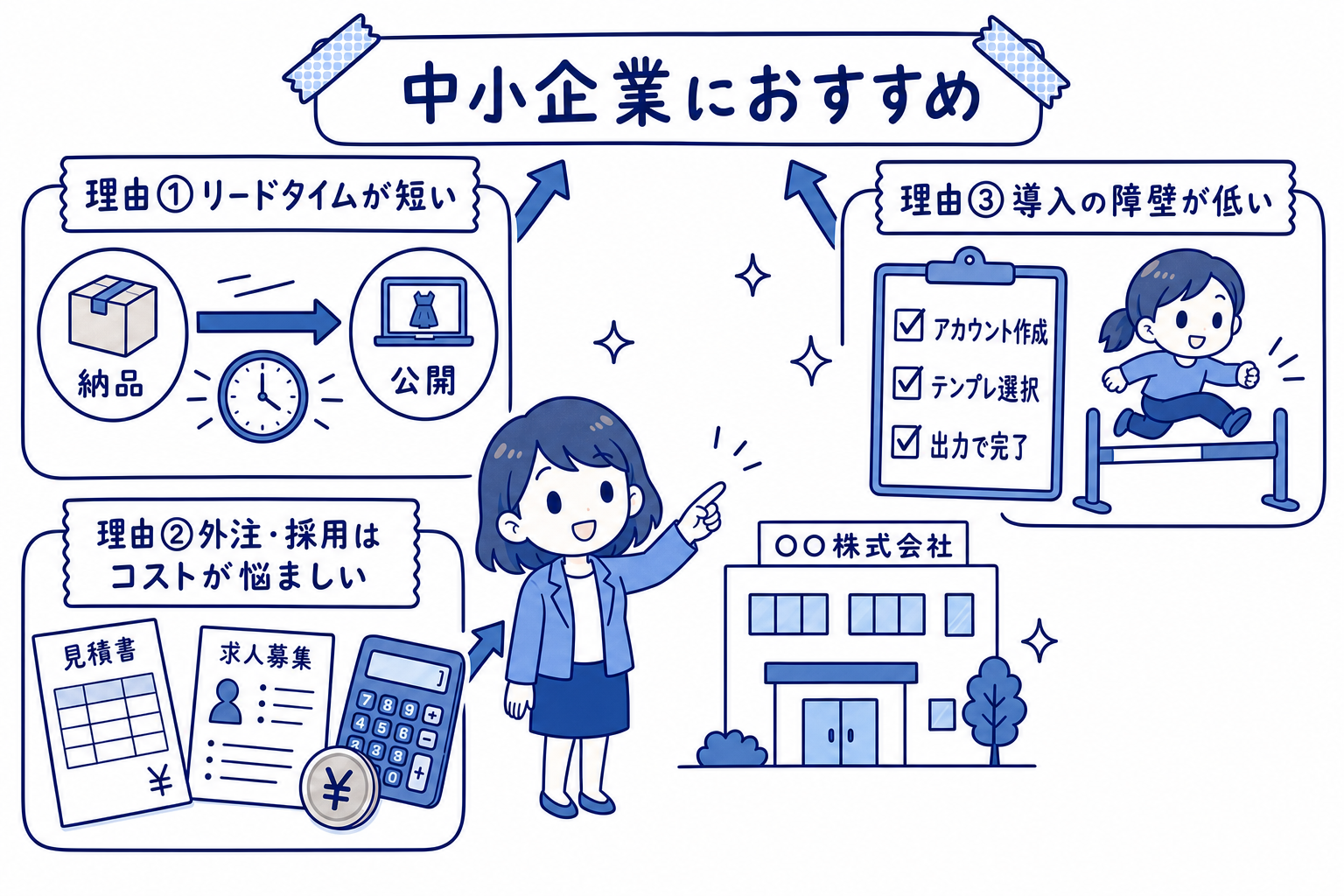 向いている企業をまとめた手描きイラスト「中小企業におすすめ」。理由①リードタイムが短い、理由②外注・採用はコストが悩ましい、理由③導入の障壁が低い