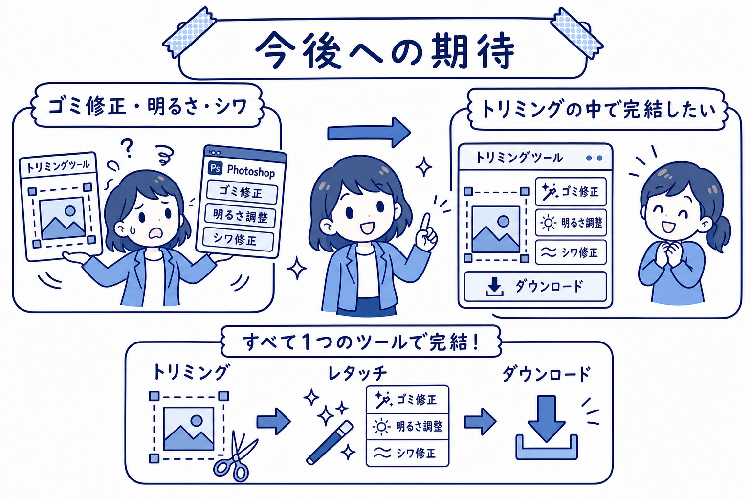 今後への期待をまとめた手描きイラスト。当初の課題はすべて解決済み、ゴミ修正・明るさ・シワの修正をトリミングの中で完結させたい