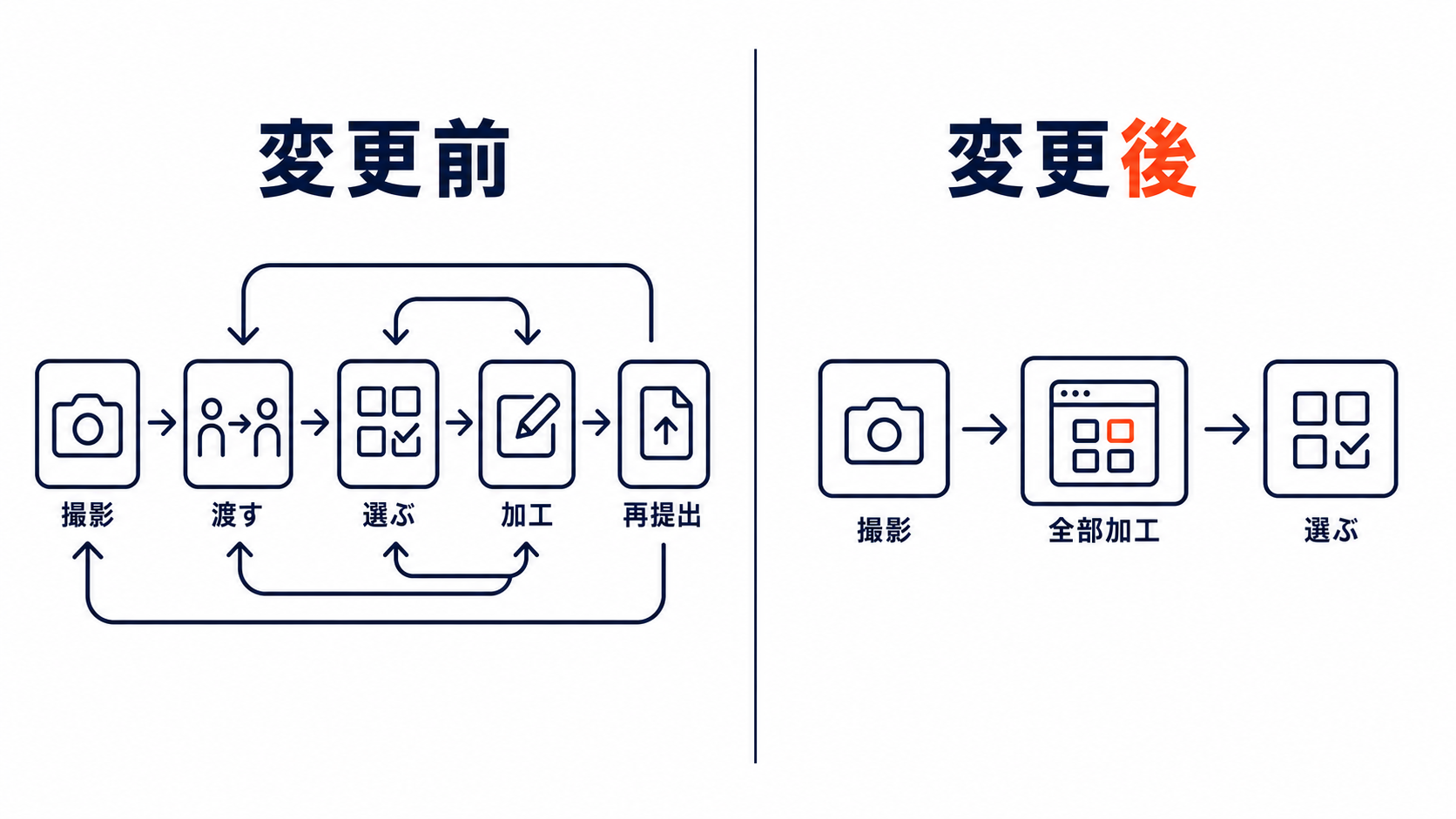 ワークフロー逆転の図解:従来は撮影→オールデータを渡してセレクト→戻ってきたものをトリミング→再提出。導入後は撮影→全件トリミングして完成画像化→オールデータを渡して「どれを選んでもそのまま掲載OK」