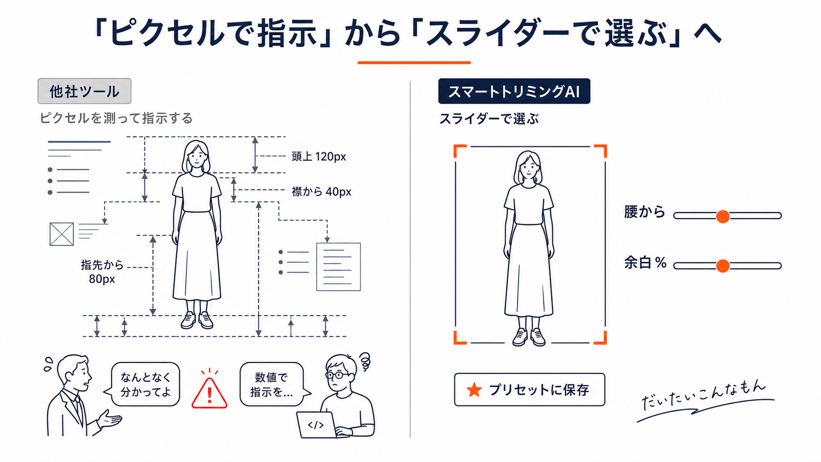 他社ツールはモデル画像の頭上・襟・指先のピクセル数を全部測ってエンジニアに指示する必要があり言葉が噛み合わない。スマートトリミングAIは腰から・余白%をスライダーで選んでプリセットに保存できる、という対比図