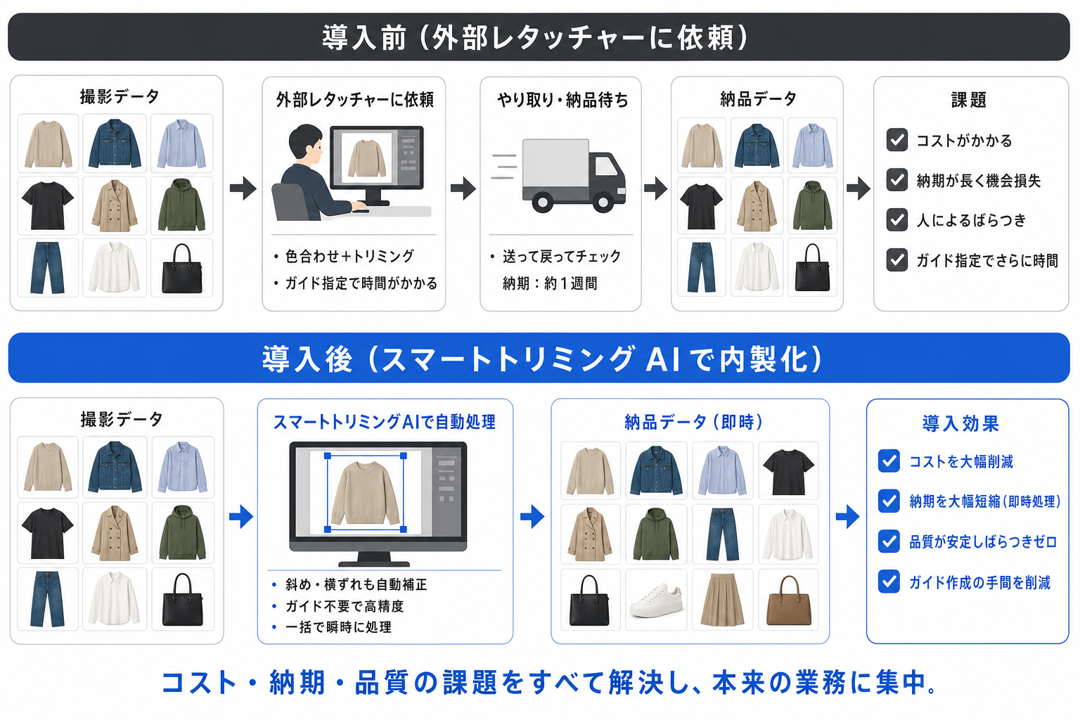 導入前後の比較図。導入前は外部レタッチャーに依頼(1枚100円・納期約1週間・一括処理は斜め横ずれで使えない・人によるばらつき)。導入後はスマートトリミングAIで内製化し、斜め横ずれの自動補正・ガイド不要の高精度・一括で瞬時に処理、納品データを即時に用意でき、コスト・納期・品質の課題を解決