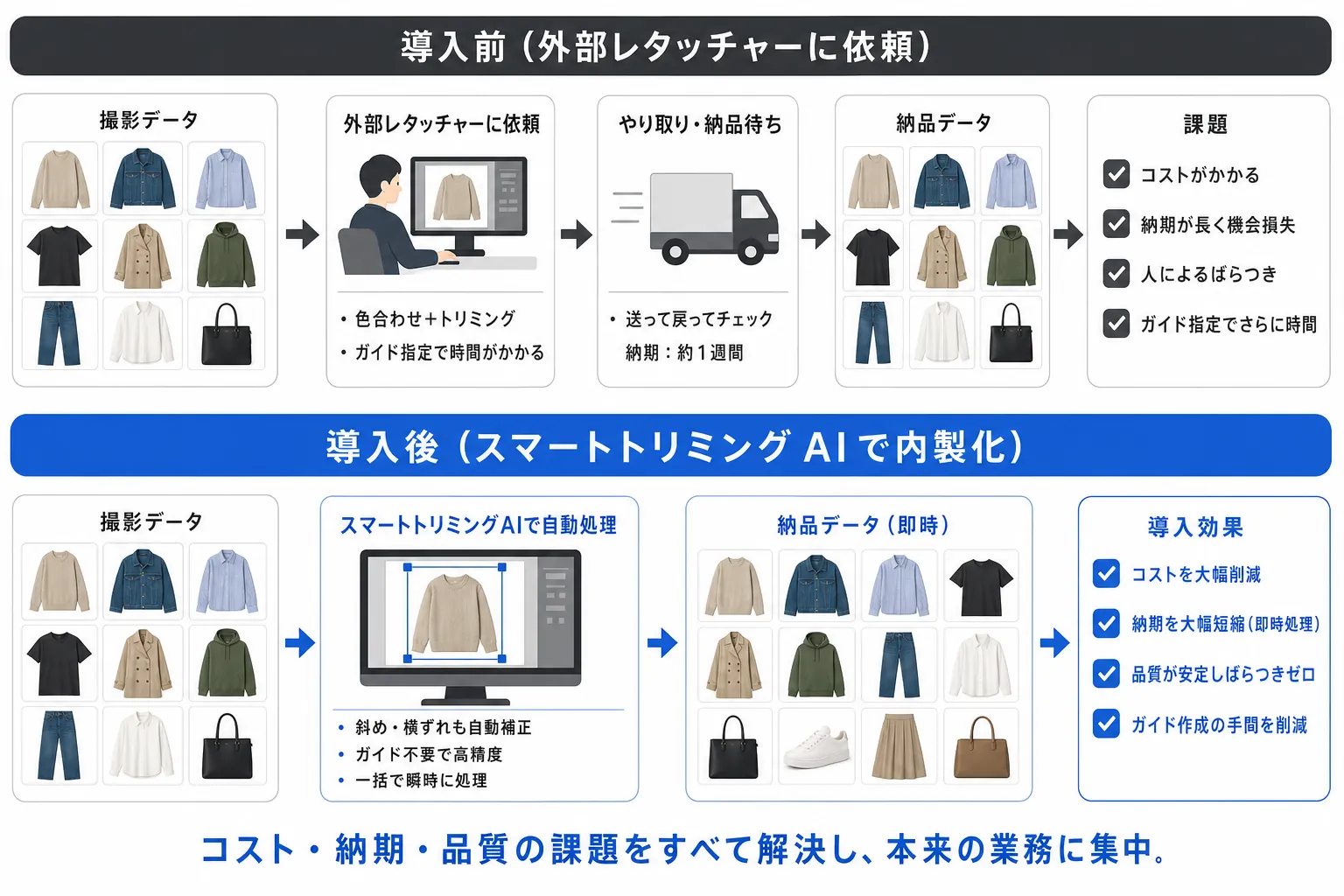 導入前後の比較図。導入前は外部レタッチャーに依頼(1枚100円・納期約1週間・一括処理は斜め横ずれで使えない・人によるばらつき)。導入後はスマートトリミングAIで内製化し、斜め横ずれの自動補正・ガイド不要の高精度・一括で瞬時に処理、納品データを即時に用意でき、コスト・納期・品質の課題を解決